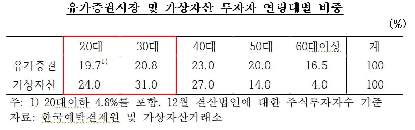 "코인 투자자 2명중 1명 MZ세대"…김한정 "감독강화 절실"