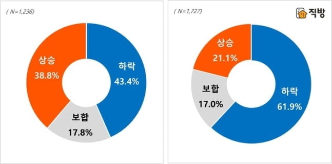 10명 중 6명 "하반기 집값 떨어진다"