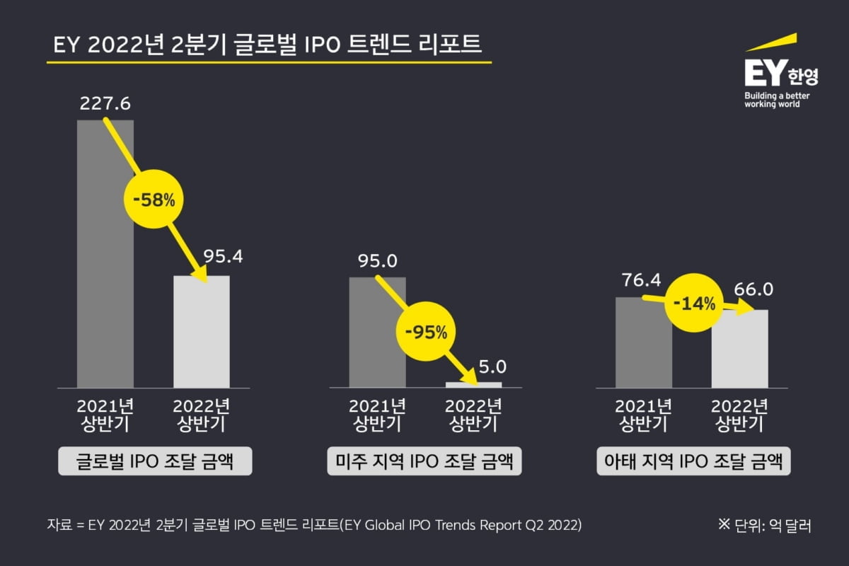 돈 줄 마른 증시…상반기 글로벌 IPO ‘반토막’