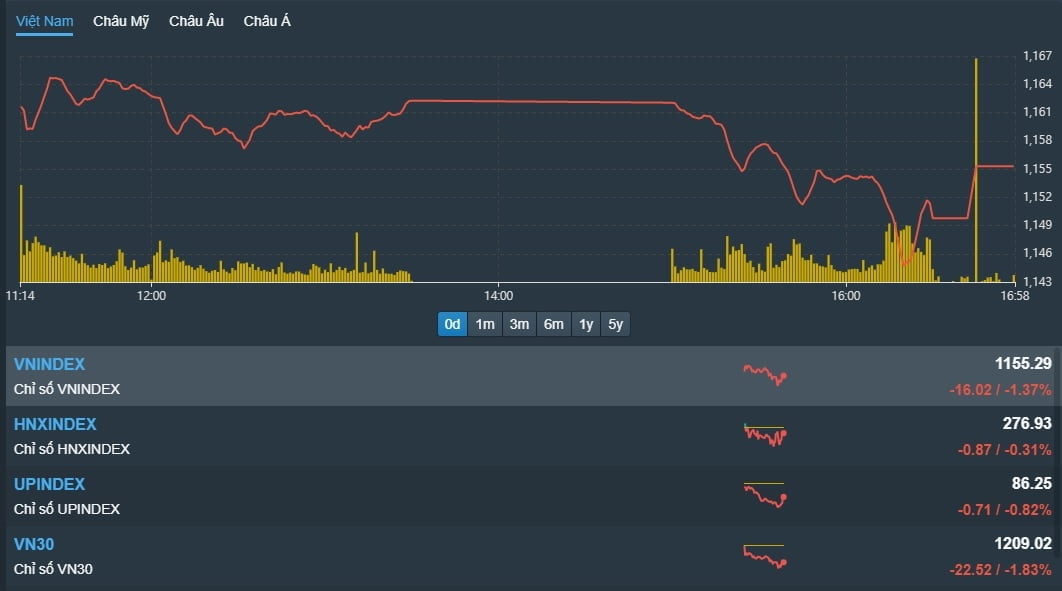 [베트남증시 11일 마감시황] VN지수 16.02p(1.37%) 하락 1,155.29p '금융주·부동산주 약세로 장 급락 마감' [KVINA]
