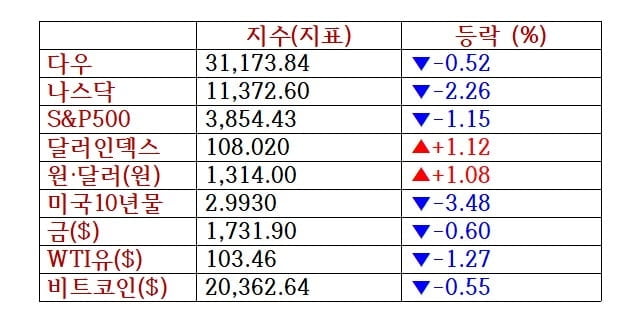 뉴욕증시, 기업실적·인플레 우려 하락 '트위터 11% 폭락'…유가·비트코인 하락 [출근전 꼭 글로벌브리핑]