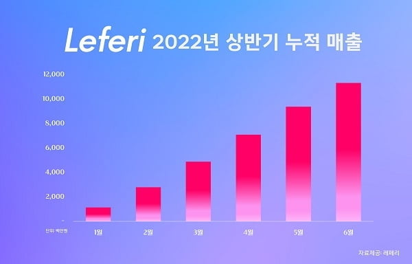 뷰티 인플루언서 비즈니스 그룹 레페리, 상반기 매출액 상승