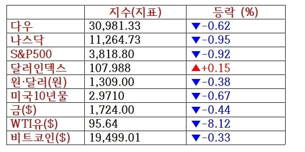 뉴욕증시, CPI 발표임박 기술주 매도 '트위터 반등·MS 급락'…비트코인 2만달러 재붕괴 [출근전 꼭 글로벌브리핑]