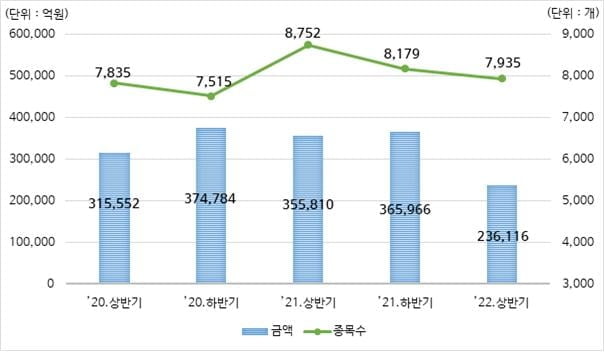 (반기별 ELS 발행현황, 자료 : 예탁결제원)