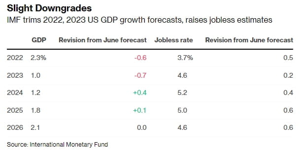 IMF, 美 성장률 전망치 3주 만에 2.9%→2.3%로 또 하향