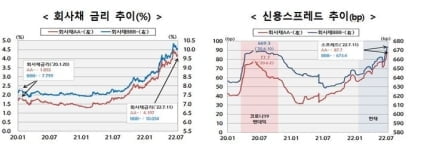 "회사채·CP 매입 연장"…금융위, 내년 3월까지 6조 투입