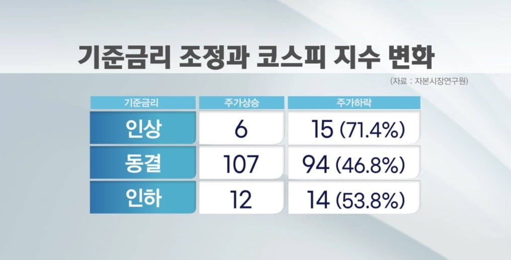 '21번 중 15번은 주가하락'…"코스피 2,000 갈수도"