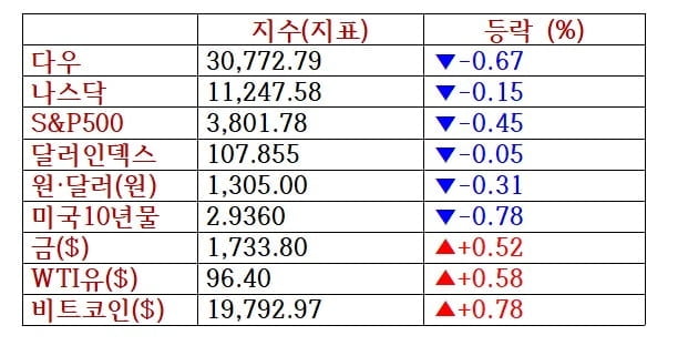 뉴욕증시, 물가쇼크에 하락…트위터 급등·유니티소프트웨어 폭락 [출근전 꼭 글로벌브리핑]