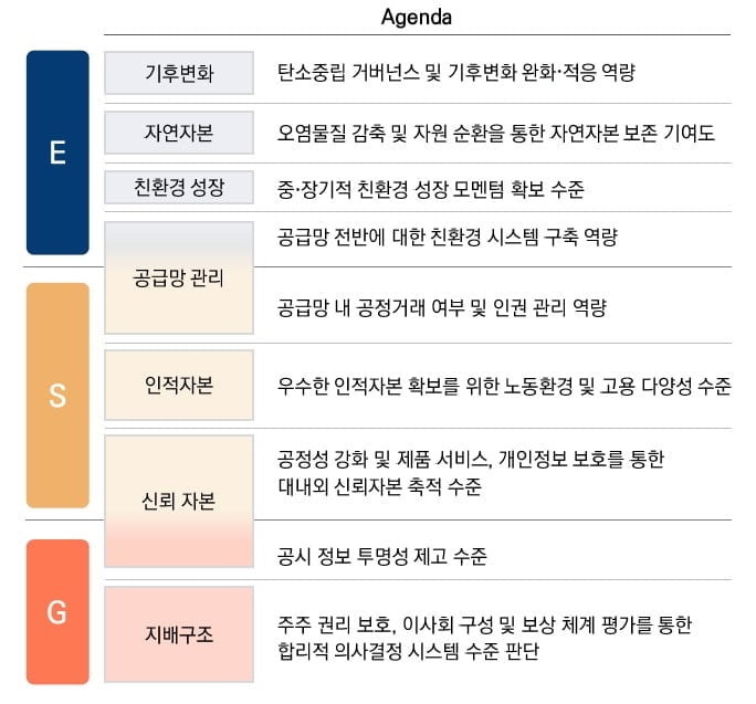 미래에셋자산운용 ESG평가모형