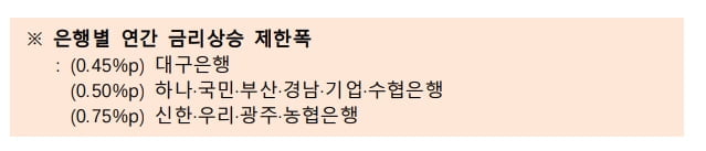 금리상한형 주담대 재연장…"금리상승 제한폭 연 0.45%p로 낮춰"