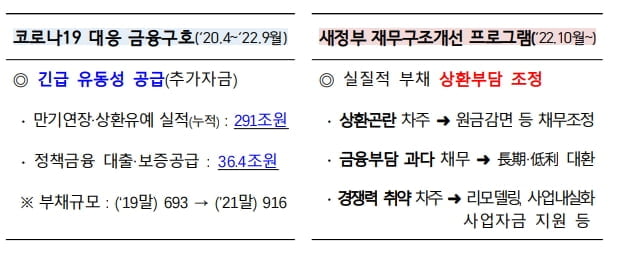 10월부터 취약층 부채 '상환 유예→경감'으로 전환