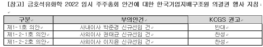 한국기업지배구조원, 금호석화 박준경 사내이사 선임안 '반대' 권고