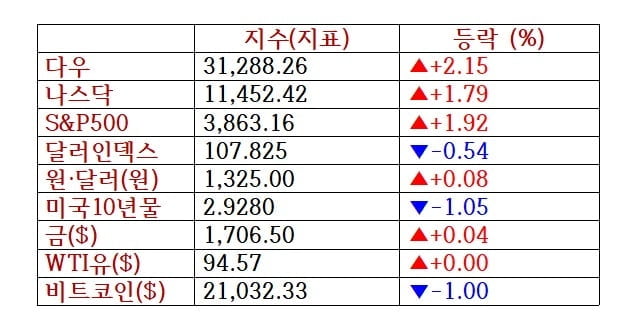 뉴욕증시, 금주 테슬라·넷플릭스 등 실적 따른 변동성…비트코인 하락 [출근전 꼭 글로벌브리핑]