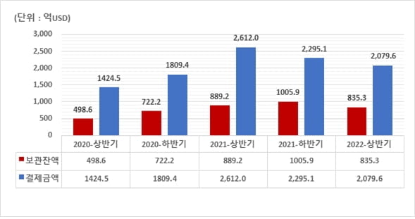 예탁원 "상반기 외화증권 보관·결제금액 급감"