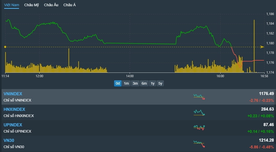 [베트남증시 18일 마감시황] VN지수 2.76p(0.23%) 하락 1,176.49p '장 후반 매도 압력, 하락 마감' [KVINA]
