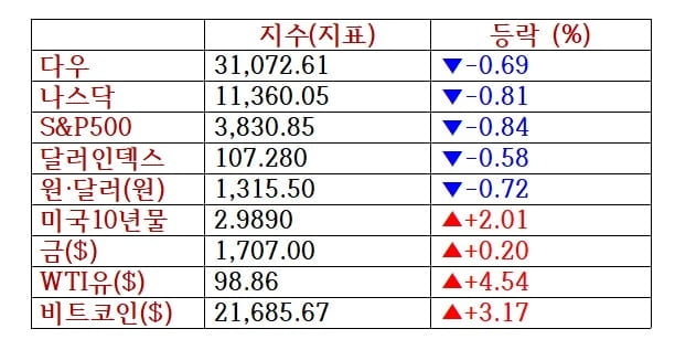 뉴욕증시, 애플 고용축소에 '휘청'…애플·구글2%↓…유가·비트코인 급등 [출근전 꼭 글로벌브리핑]