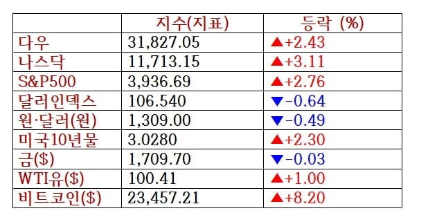 뉴욕증시, 기업 호실적에 일제 급등 '넷플릭스 5.6%↑'…비트코인 8%↑ [출근전 꼭 글로벌브리핑]