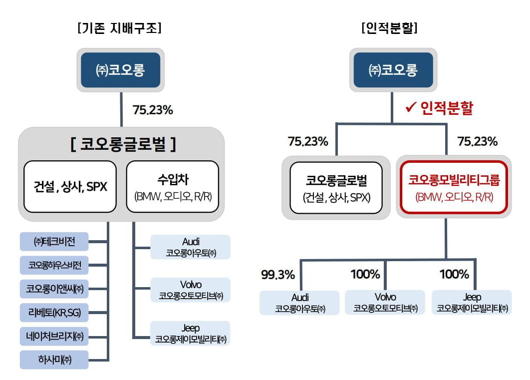 코오롱글로벌, 건설·자동차 분할…"효율적 의사결정"