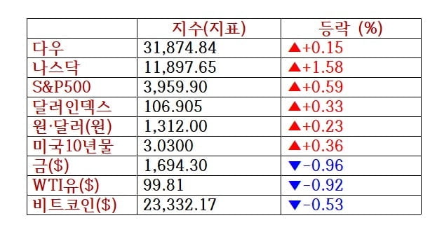 뉴욕증시, 이틀째 넷플릭스발 기술주 랠리 '넷플릭스 7%↑'…유가·비트코인 하락 [출근전 꼭 글로벌브리핑]