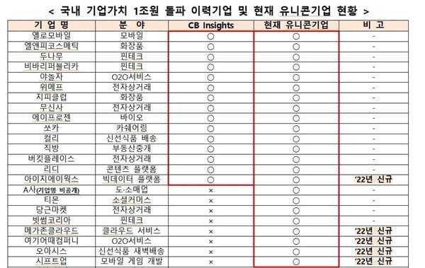 여기어때 '몸값 1조원' 넘겼다…국내 유니콘 기업 23개