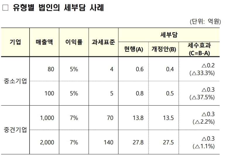 월급쟁이 소득세 부담 최대 80만원 준다…다주택자 '종부세 중과' 폐지