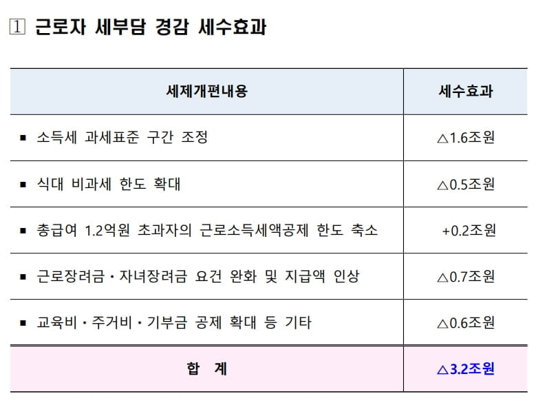 월급쟁이 소득세 부담 최대 80만원 준다…다주택자 '종부세 중과' 폐지