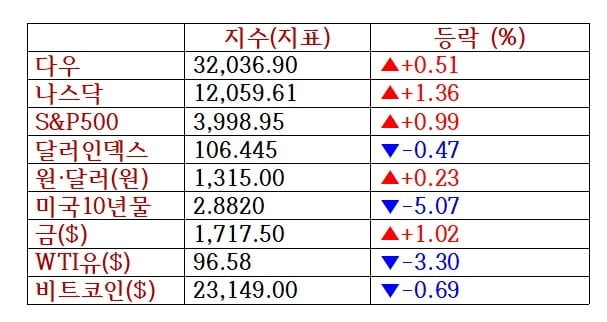 뉴욕증시, 실적 호조에 일제 상승 '테슬라 9.8% 급등'…유가·비트코인 하락 [출근전 꼭 글로벌 브리핑]