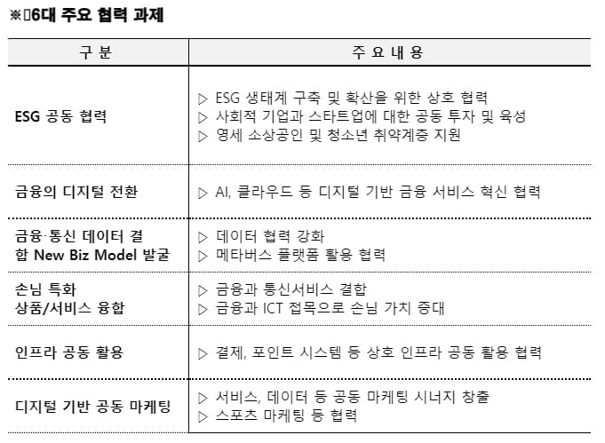 하나금융-SK텔레콤, 4천억 규모 지분 교환…"디지털 혁신금융 앞장"