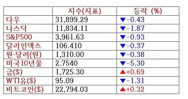 뉴욕증시, 금주 자이언트스텝 예고 FOMC·빅테크 실적 주목…유가 하락·비트코인 상승 [출근전 꼭 글로벌브리핑]