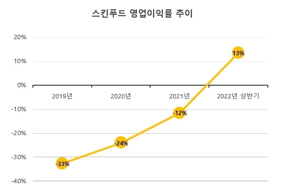 스킨푸드 영업이익률 추이 (사진=스킨푸드)