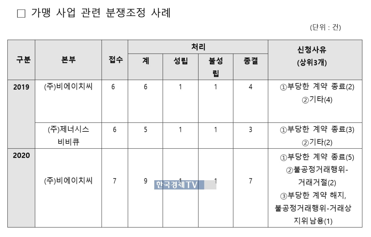 [단독] 요식업 프랜차이즈 분쟁, '부당한 계약종료' 가장 많아