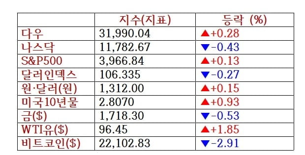 뉴욕증시, 빅테크 실적·FOMC 앞두고 혼조 '월마트 시간외 폭락'…유가 상승·비트코인 하락 [출근전 꼭 글로벌브리핑]