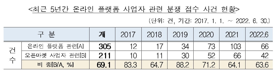 온라인 플랫폼 분쟁 9배 급증...오픈마켓이 69% 차지