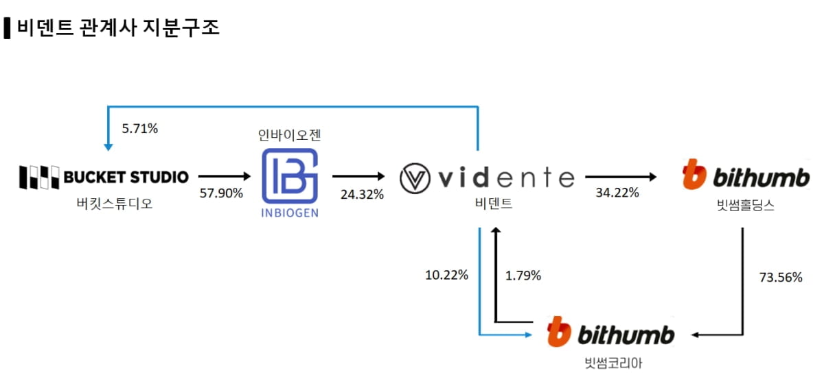 비덴트 “美 FTX와 빗썸 매각·공동 경영 검토”