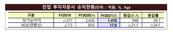 전업 투자자문사, 104곳 늘어…당기 순익은 39%↓