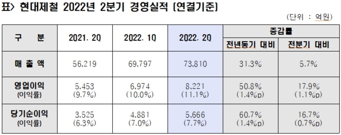 현대제철, 2분기 영업익 8,221억원…전년비 50%↑