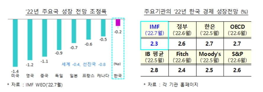 IMF, 올해 한국 성장률 2.5%→2.3%로 하향조정…내년 2.1% 전망