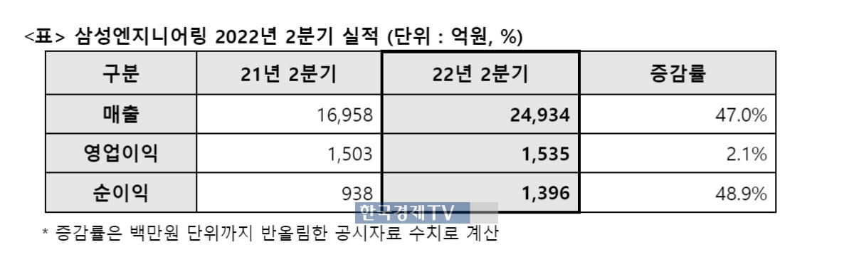 삼성엔지니어링, 2분기 영업익 1,535억원…22분기 연속 흑자