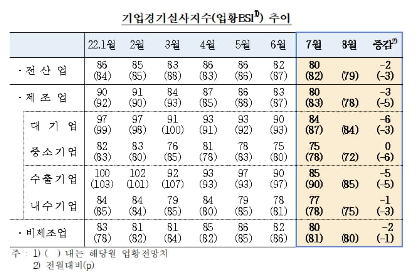 물가·경기둔화 우려에...기업체감경기 두달 연속 하락세