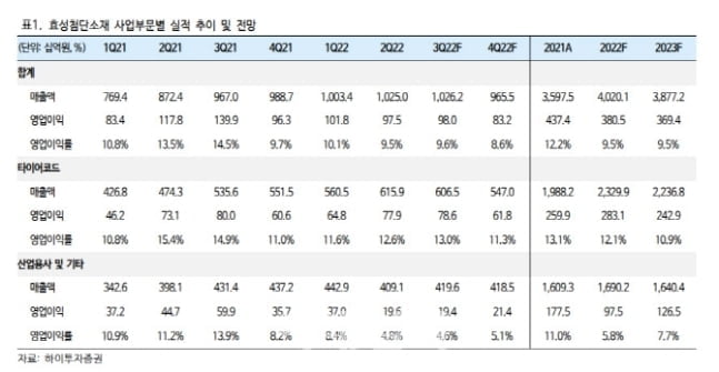 효성첨단, 2분기 부진한 실적에도 '강세'…"악조건 속 선방"