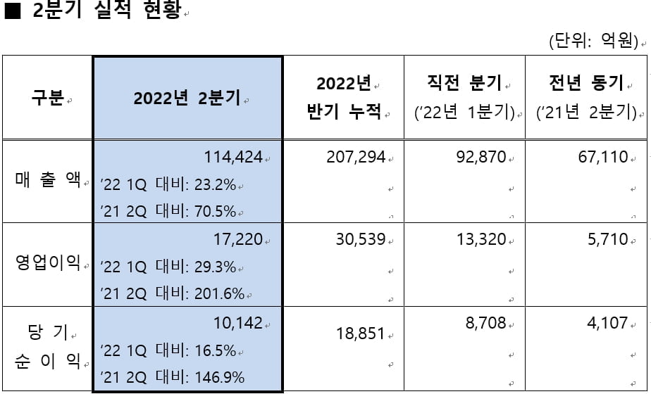 에쓰오일, 2분기 영업익 1.7조원…전년비 201%↑