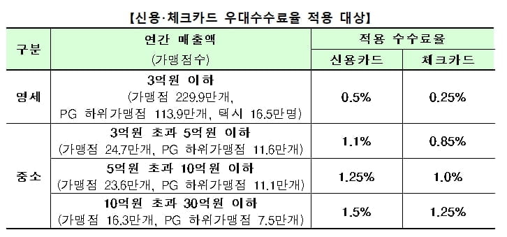 영세가맹점 카드수수료 평균 30만원 환급…개인택시·PG가맹점도 우대