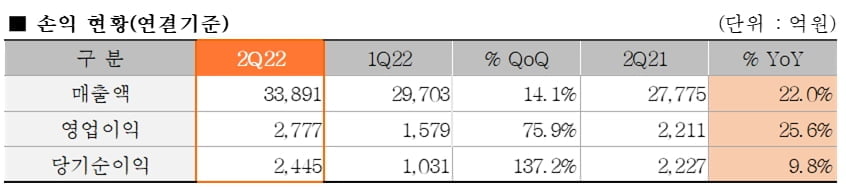 한화솔루션, 2분기 영업익 2,777억원…전년비 25%↑