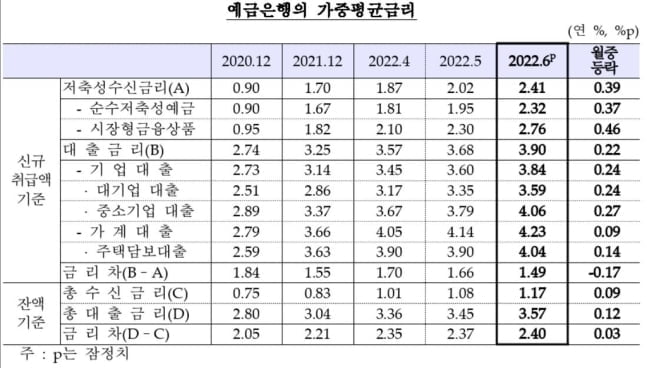 6월 은행가계대출 평균금리 4.23%…8년 9개월만에 '최고'