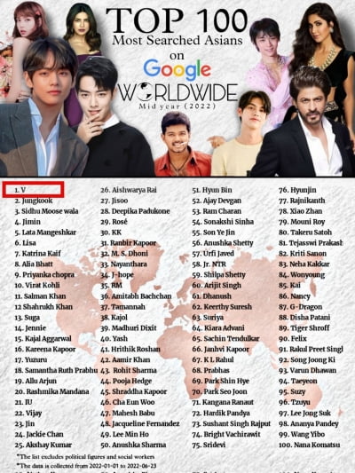방탄소년단 뷔, 2022년 상반기 '구글 최다 검색 亞 셀럽 100' 1위