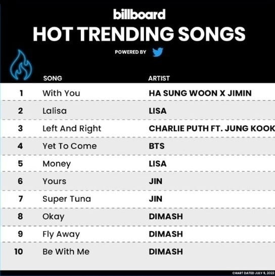 방탄소년단 지민'With You' 빌보드 핫트렌딩 송 차트 1위→솔로 최초 6번째 정상 '新기록'