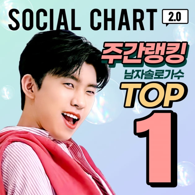 임영웅, 가온 소셜차트 주간 랭킹 男 솔로 'TOP 1'…여전히 '영웅시대'