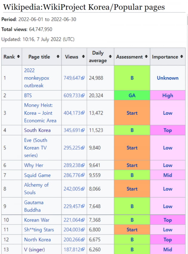 BTS 뷔, 위키피디아 6월 랭킹 韓연예인 개인 1위