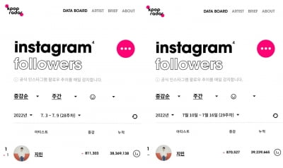 방탄소년단 지민 인스타 2주 연속+12일 연속 K팝 스타 팔로워1위