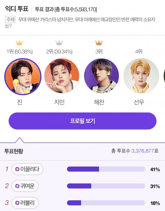 방탄소년단 진, 반전 매력의 소유자 '익디 투표 1위'